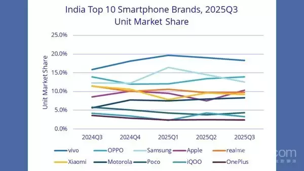 印度手机市场出货量曝光 iPhone 16现白菜价果粉悲伤不已！