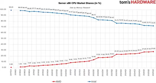 AMD步步紧逼Intel:x86份额首破25%里程碑!台式机CPU超33%