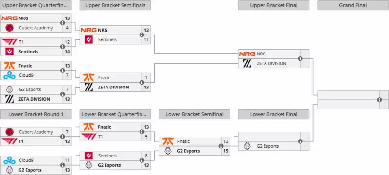 纽约红牛杯首日激战：NRG与ZETA会师胜者组决赛，G2败者组一穿三强势逆袭！
