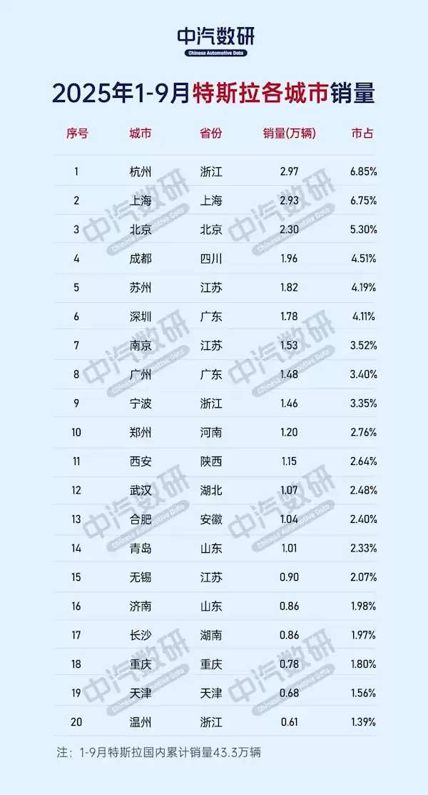 2025年前三季度特斯拉中国销量城市榜单发布
