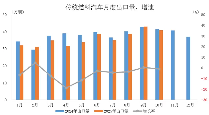 中国汽车工业协会：10月新能源汽车出口 25.6 万辆，同比增长 99.9%