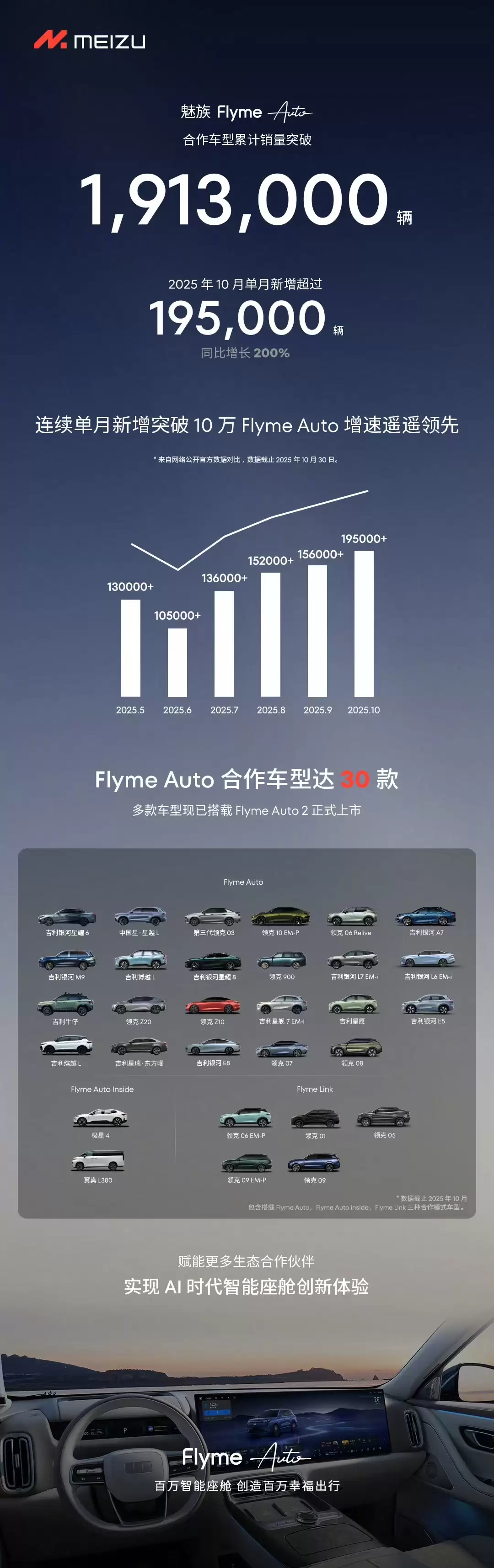 魅族 Flyme Auto 合作车型即将突破 200 万辆，连续多月新增突破 10 万辆