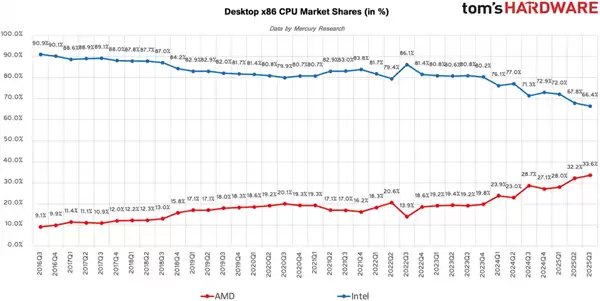 AMD步步紧逼Intel:x86份额首破25%里程碑!台式机CPU超33%