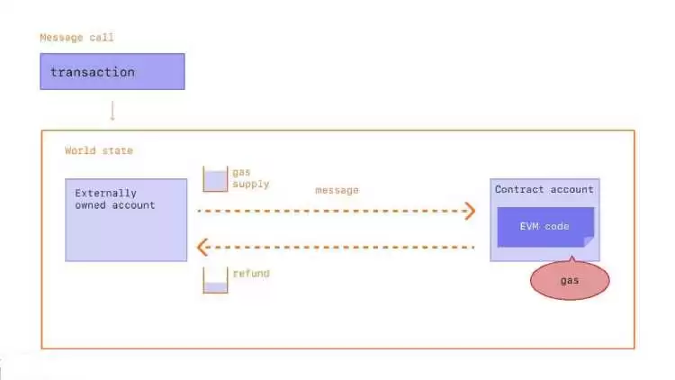区块链燃料费怎么交?