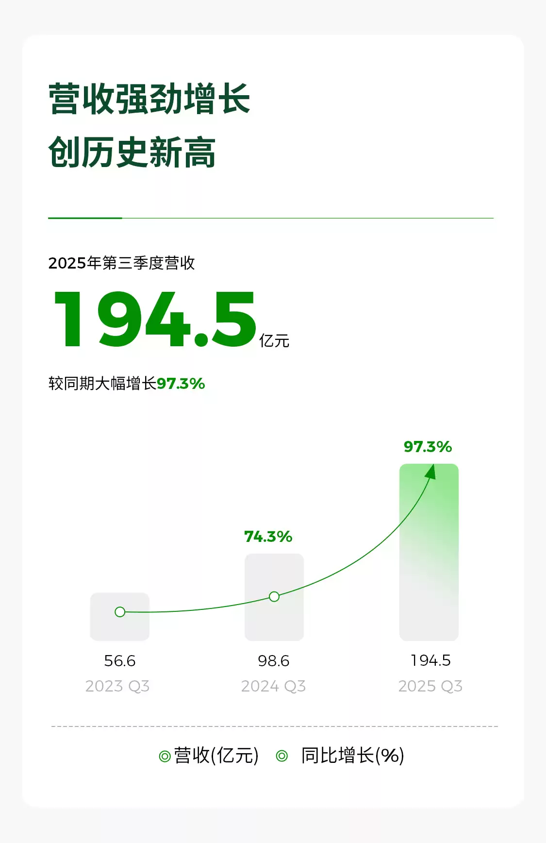 零跑汽车第三季度净利润 1.5 亿元，共交付 17.39 万辆汽车