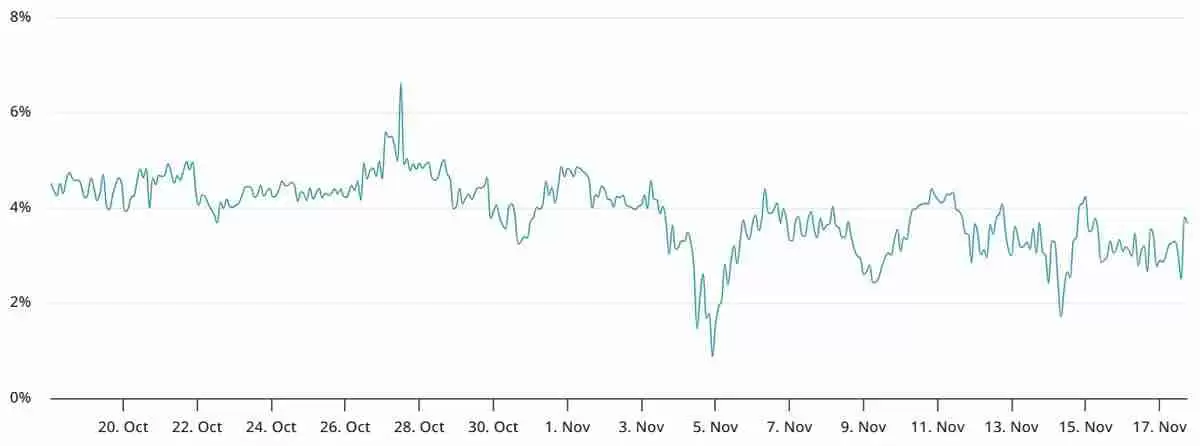 以太币(ETH)跌破3000美元创四个月新低:牛市已经结束了吗?一文了解