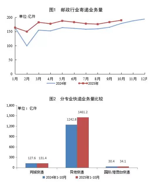 2025 年前 10 月快递业务量突破 1626 亿件同比增长 16.1%，广州、金华、深圳处理量前三
