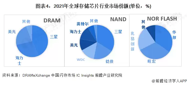 图表4:2021年全球存储芯片行业市场份额(单位:%)