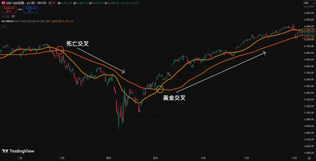 均线黄金交叉和死亡交叉是什么?如何判断?金叉与死叉的实战操作策略