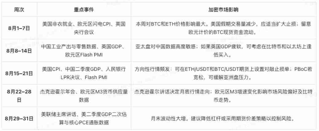 8月加密交易员不可错过的5大经济事件:你的BTC与ETH投资攻略