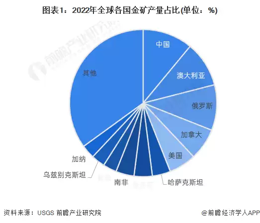 图1：2022年全球各国金矿产量占比（单位：%）