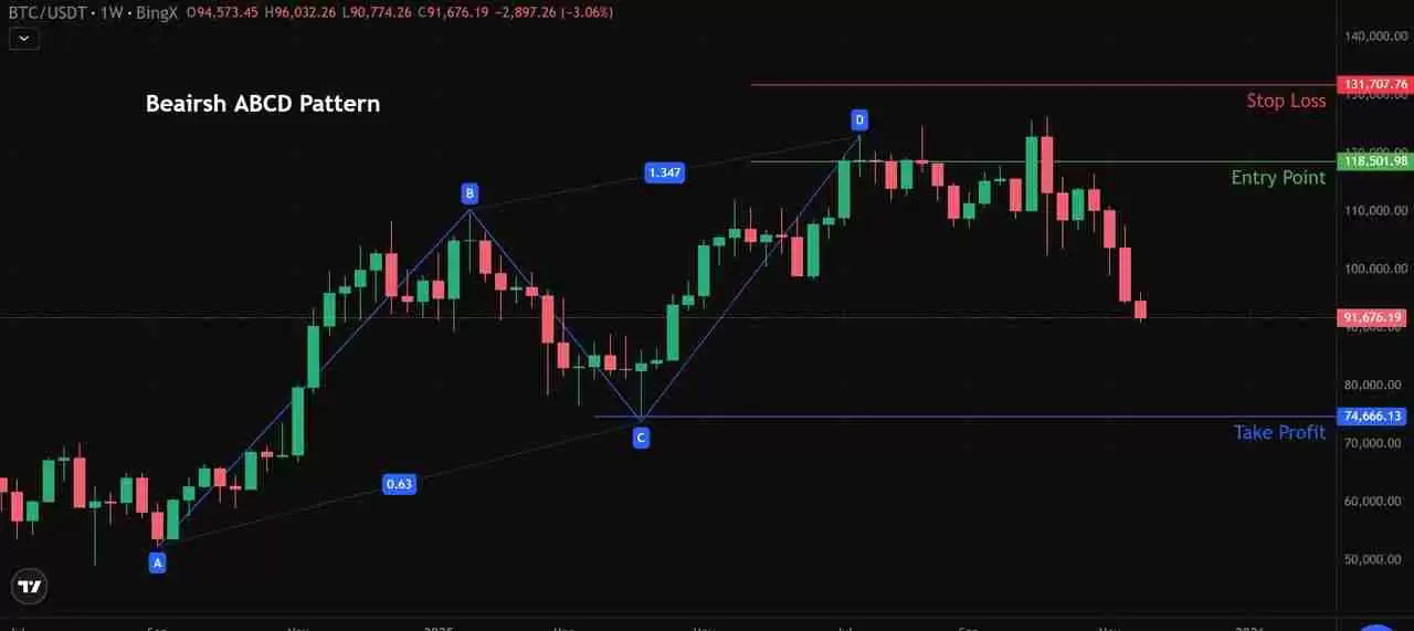 加密货币中的 ABCD 型态是什么？运用方式、绘制以及交易介绍