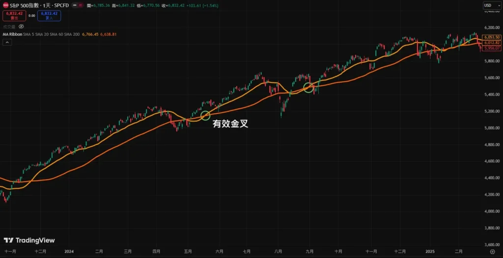 均线黄金交叉和死亡交叉是什么?如何判断?金叉与死叉的实战操作策略