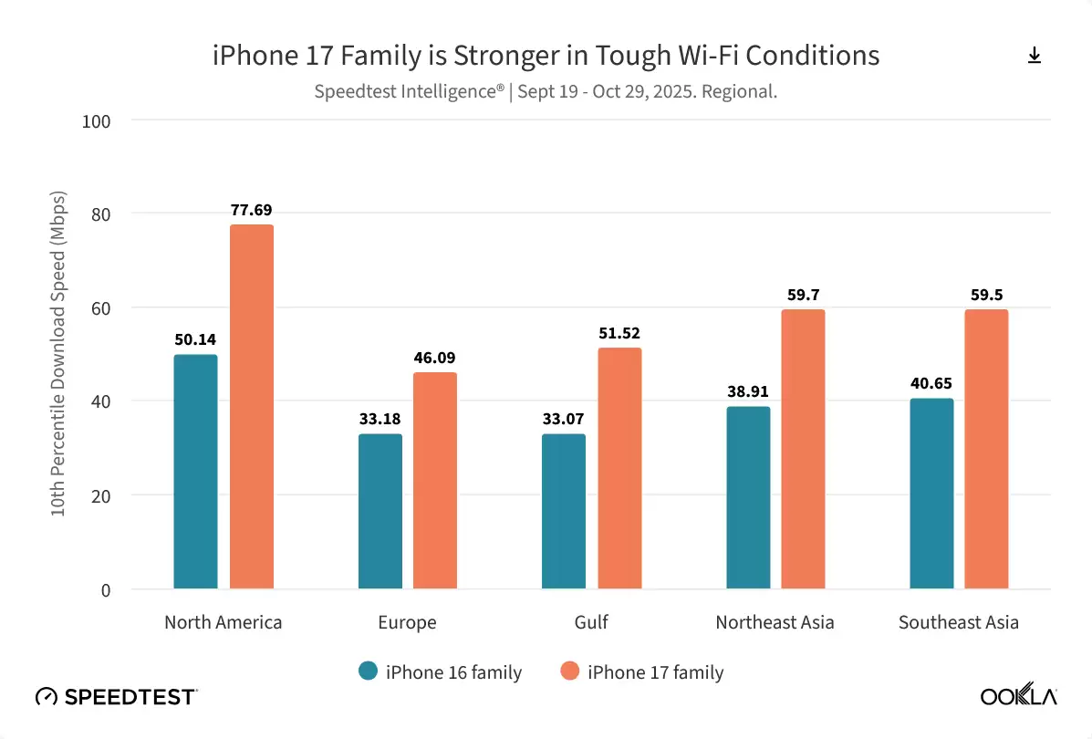 Ookla 报告全球手机网速排名:下载方面谷歌险胜苹果夺冠,上传方面小米称王