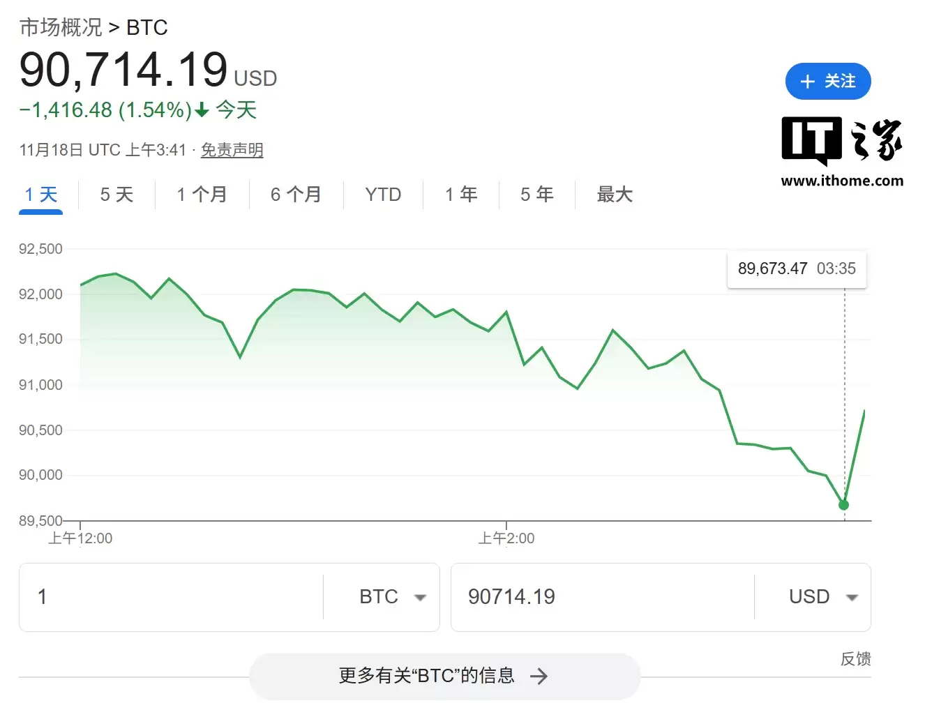 比特币价格7个月来首次跌破9万美元关口，较10月初峰值缩水28.97%
