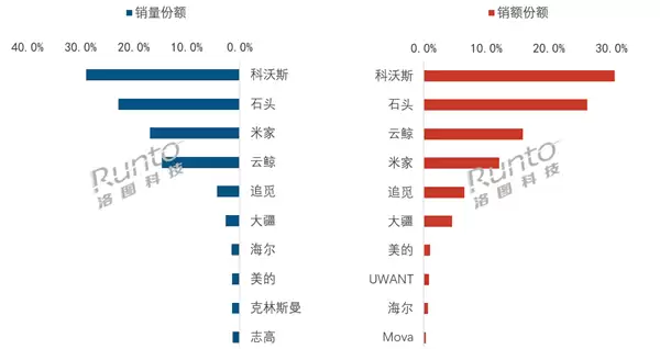 中国扫地机器人最新线上销量TOP10出炉：科沃斯、石头、小米米家前三