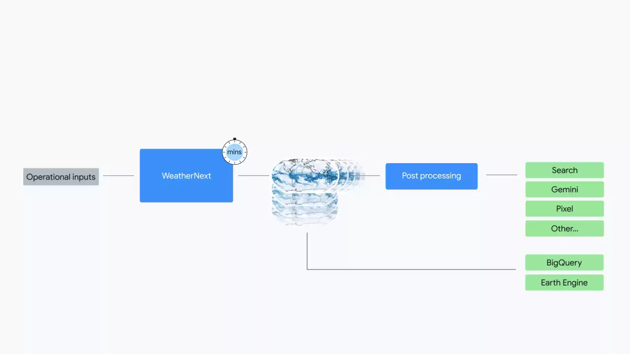 谷歌推出 AI 天气预报模型 WeatherNext 2：速度提升 8 倍，在 99.9% 变量上超越前代
