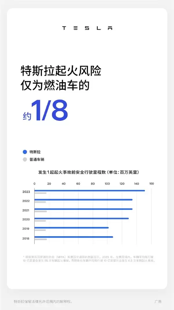 特斯拉发布2024影响力报告：起火率仅为燃油车八分之一