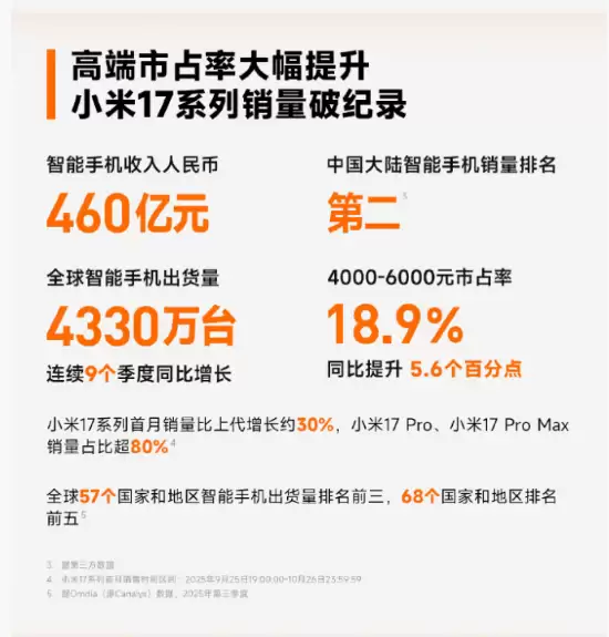 小米2025年Q3营收破千亿净利润增八成高端化战略成效显著