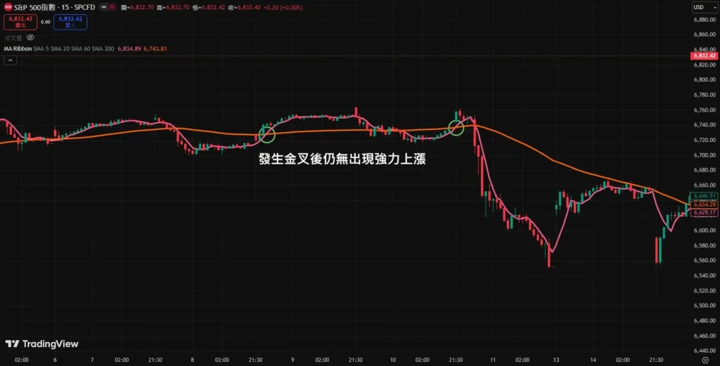 均线黄金交叉和死亡交叉是什么?如何判断?金叉与死叉的实战操作策略