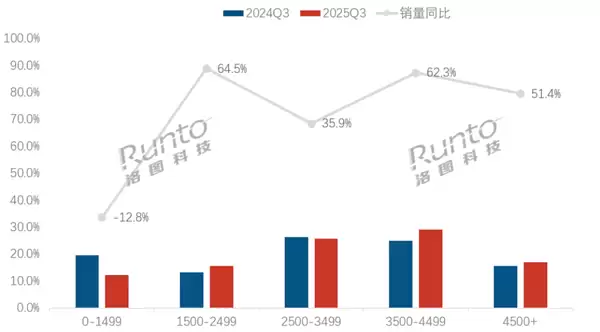 扫地机器人越来越贵了 4000元左右卖得最好 值吗