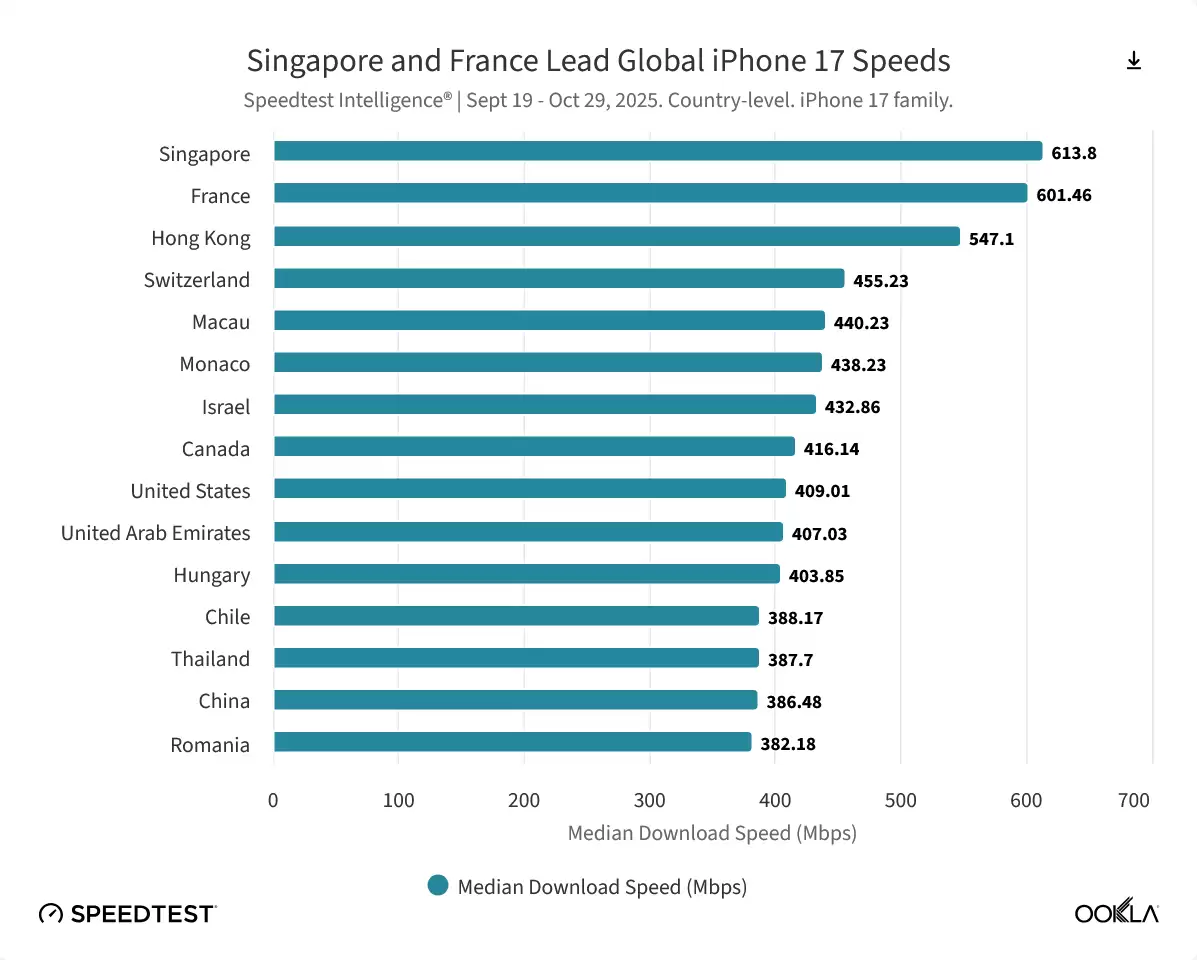 Ookla 报告全球手机网速排名:下载方面谷歌险胜苹果夺冠,上传方面小米称王