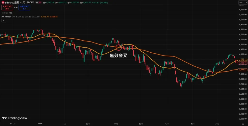 均线黄金交叉和死亡交叉是什么?如何判断?金叉与死叉的实战操作策略