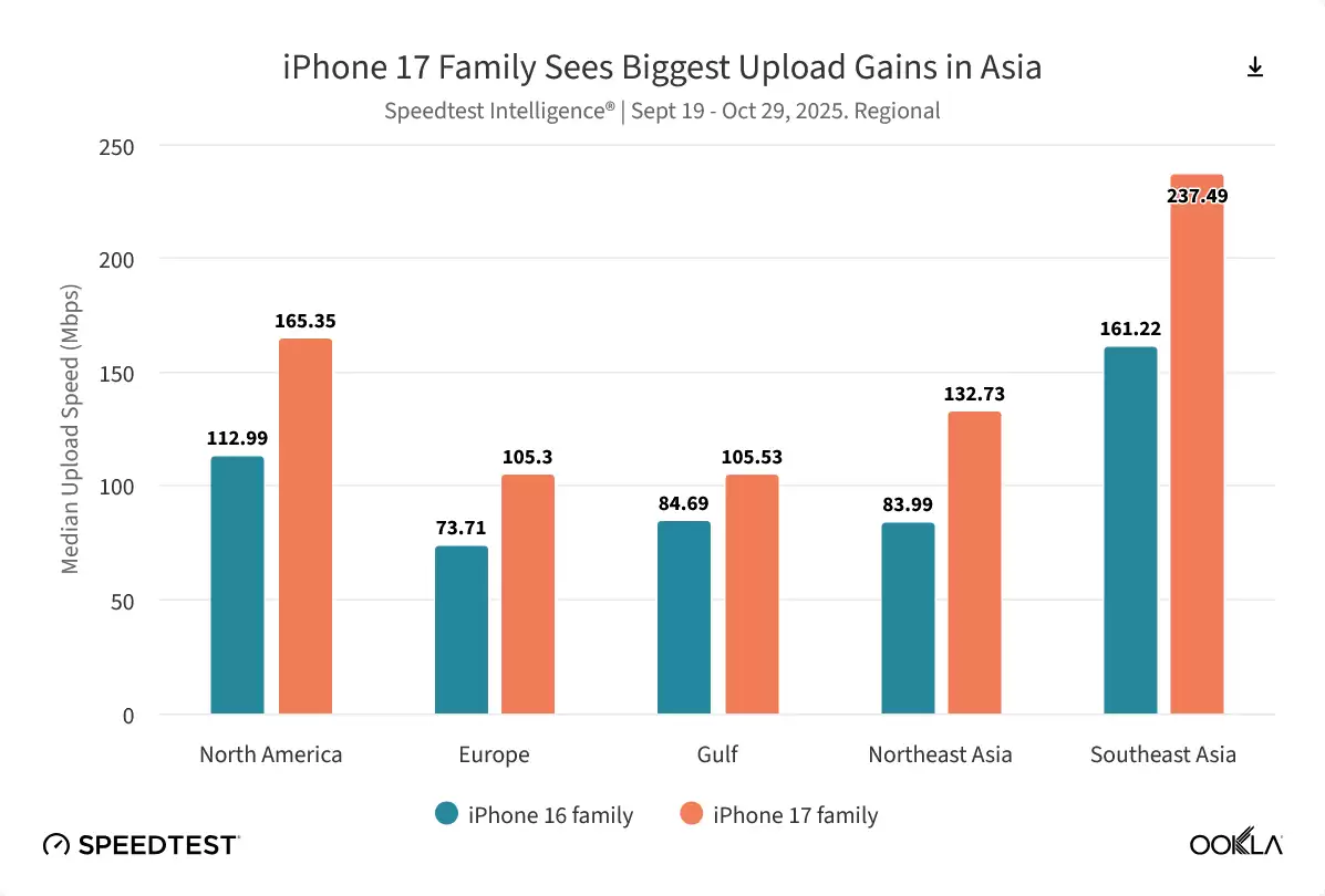 Ookla 报告全球手机网速排名:下载方面谷歌险胜苹果夺冠,上传方面小米称王