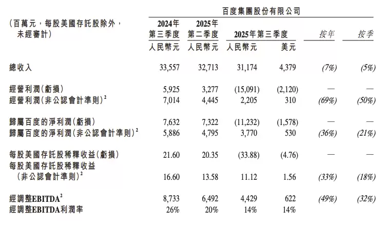 百度2025Q3营收312亿元，AI收入近百亿同比增长超50%