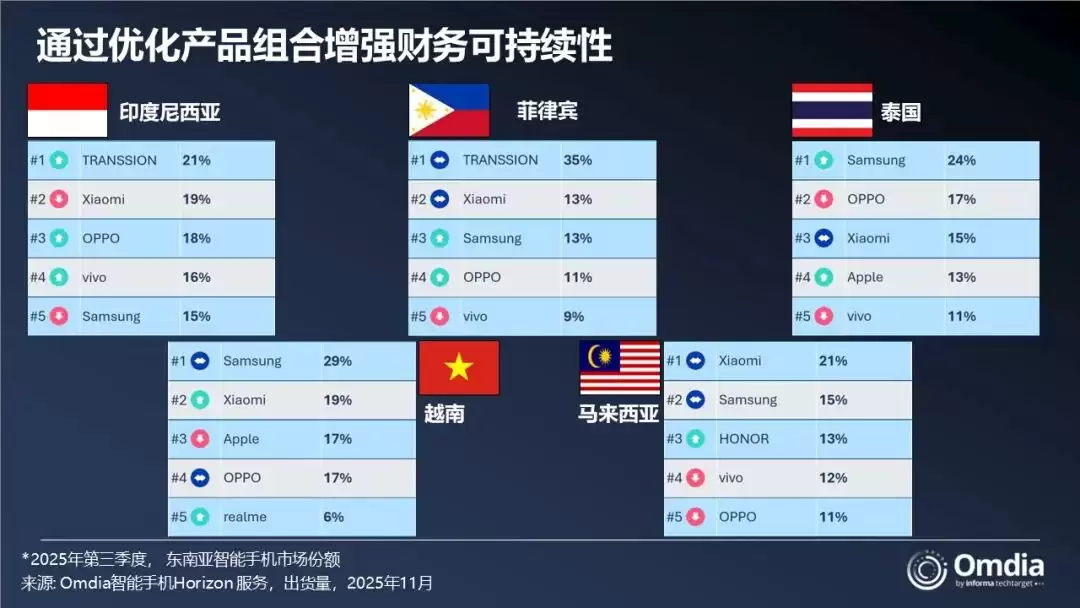 Omdia:2025 年第三季度东南亚智能手机出货量同比下滑 1%,三星重回榜首