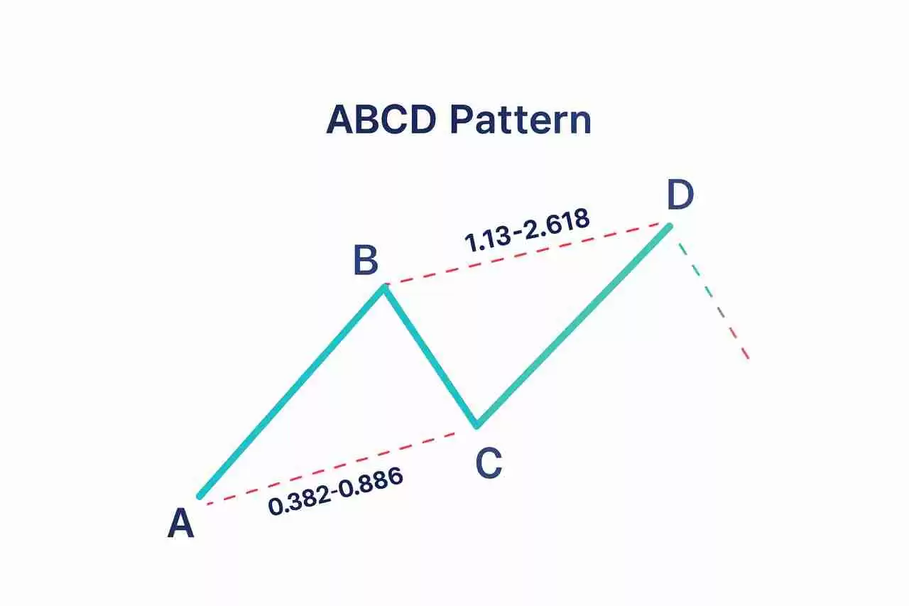 加密货币中的 ABCD 型态是什么？运用方式、绘制以及交易介绍