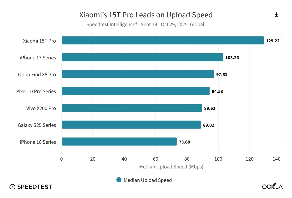 Ookla 报告全球手机网速排名:下载方面谷歌险胜苹果夺冠,上传方面小米称王