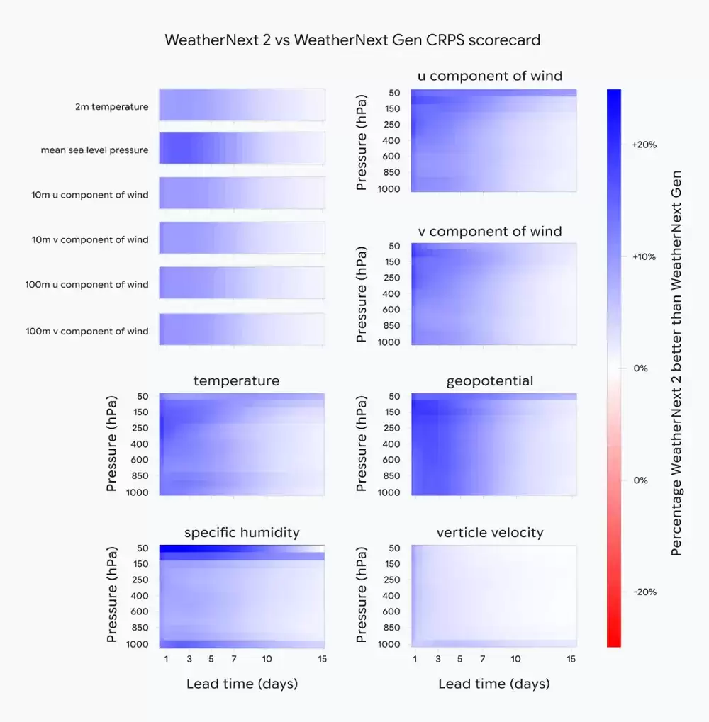 谷歌推出 AI 天气预报模型 WeatherNext 2：速度提升 8 倍，在 99.9% 变量上超越前代