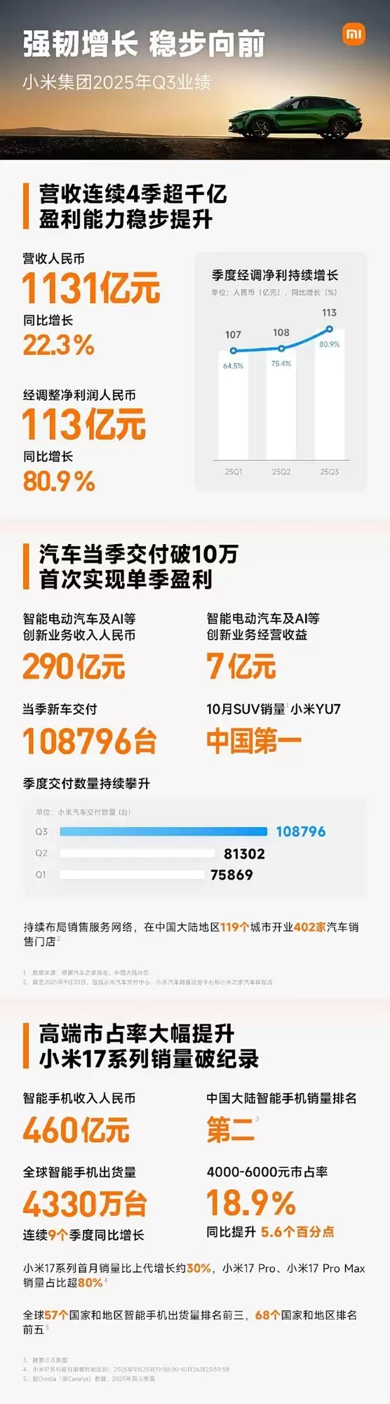 小米Q3营收破千亿净利润增80% 汽车首季盈利智能生态全面突破