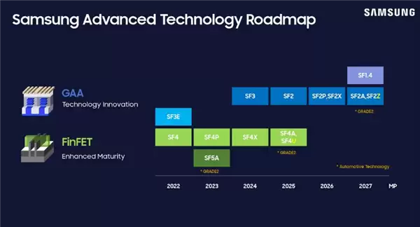 三星2nm工艺细节公布:能效提升8% 良品率不足60%