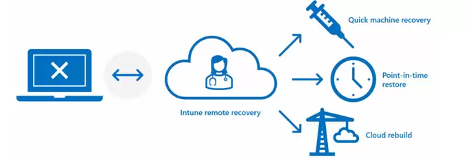 微软 Win11 迎五大恢复功能:可远程重装系统等,最大限度减少停机时间