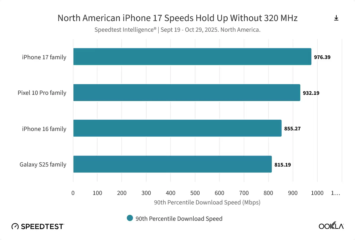 Ookla 报告全球手机网速排名:下载方面谷歌险胜苹果夺冠,上传方面小米称王