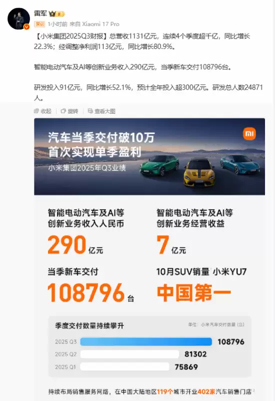 小米2025年Q3营收1131亿 汽车业务爆发式增长