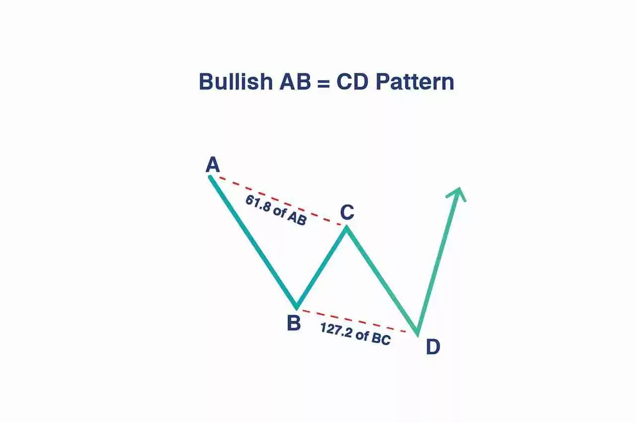 加密货币中的 ABCD 型态是什么？运用方式、绘制以及交易介绍