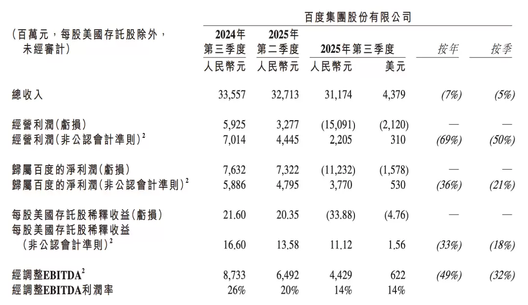 百度2025年Q3营收下滑但AI业务强劲增长