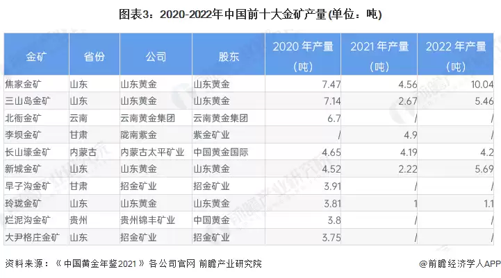 图3：2020-2022年中国前十大金矿产量（单位：吨）
