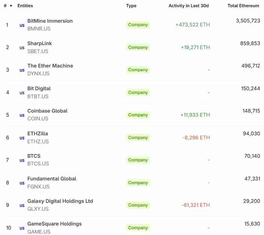 一文了解Republic以罕见的零利率协议筹集1亿美元用于购买以太坊（ETH）