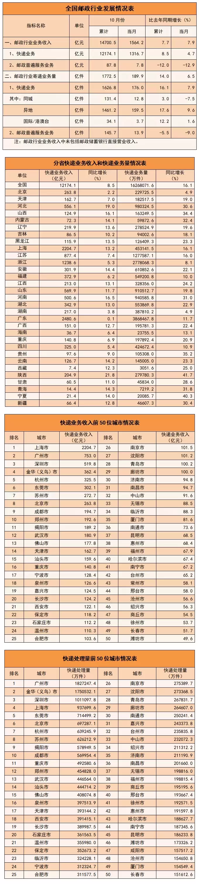 2025 年前 10 月快递业务量突破 1626 亿件同比增长 16.1%，广州、金华、深圳处理量前三