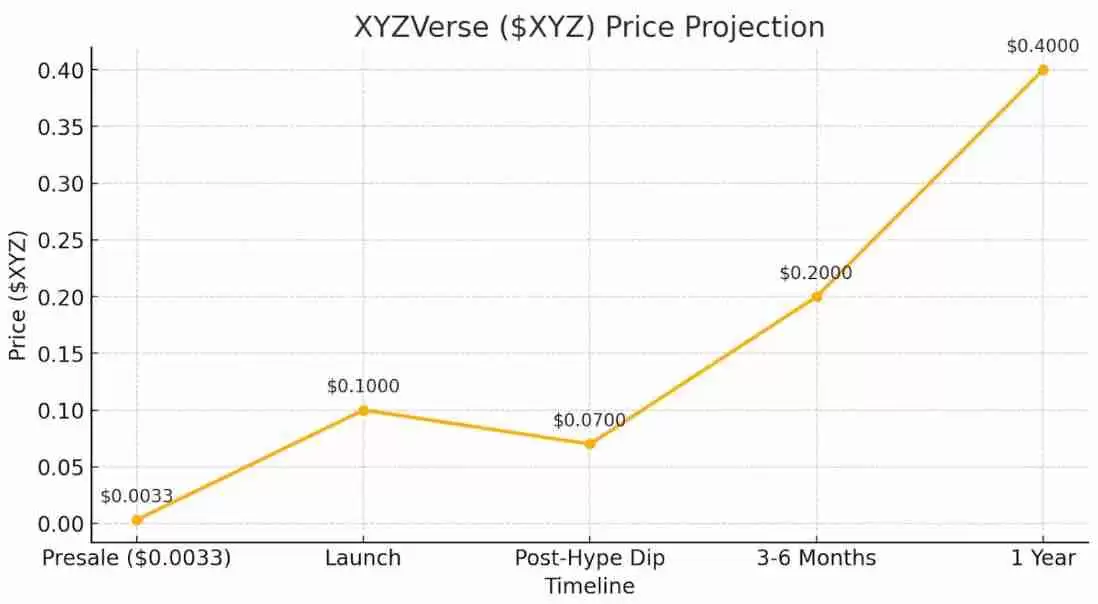 1 美元以下的加密投资新手该如何选择?XYZ 还是 DOGE?一文分析
