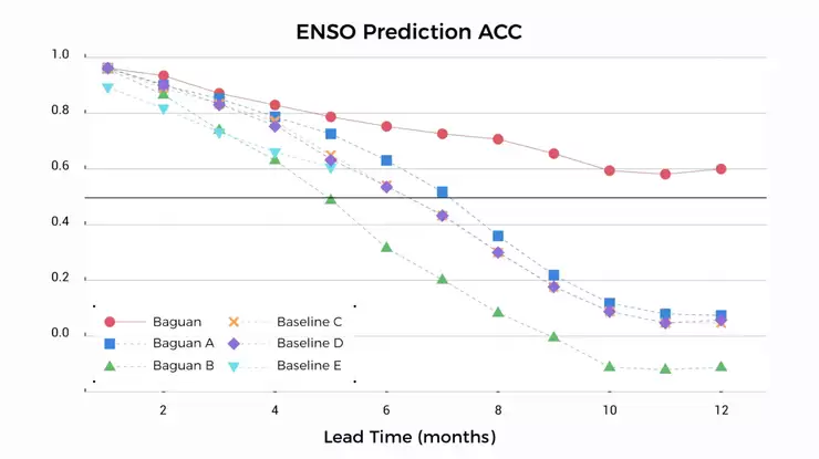 阿里达摩院八观气象大模型升级,比权威气象机构早一周预测超级寒潮