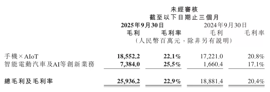 小米2025年Q3营收1131亿元，汽车与AI创新业务首次盈利