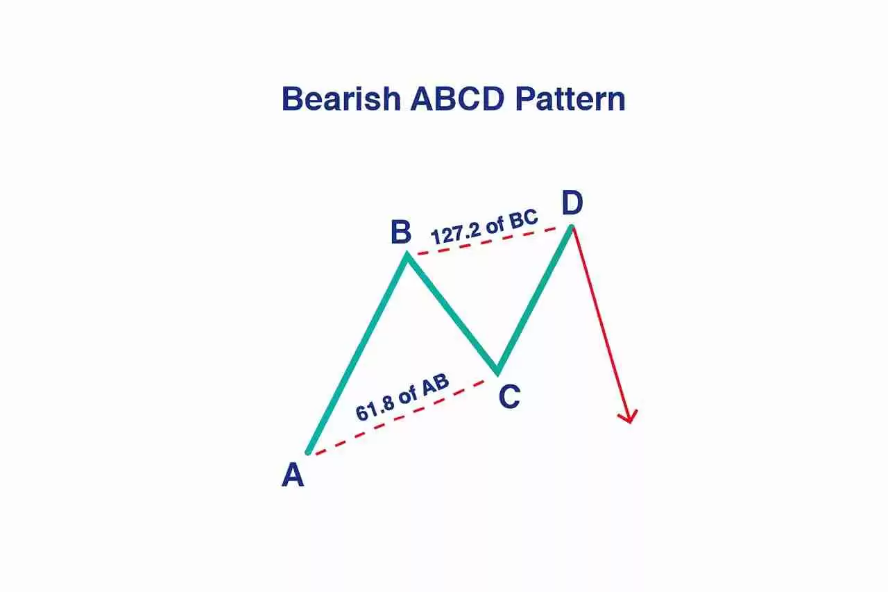 加密货币中的 ABCD 型态是什么？运用方式、绘制以及交易介绍