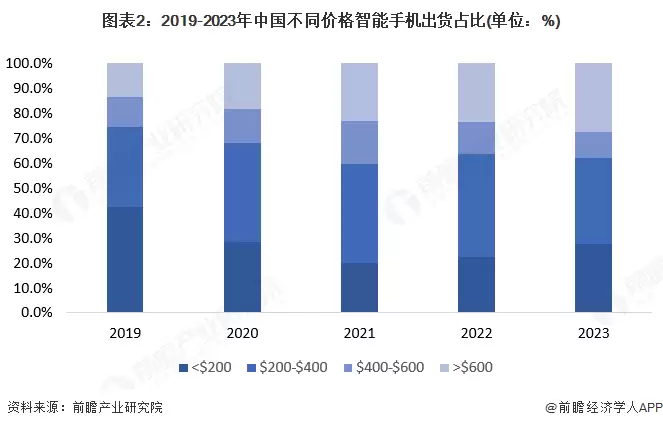 图2:2019-2023年中国不同价格智能手机出货占比(单位:%)