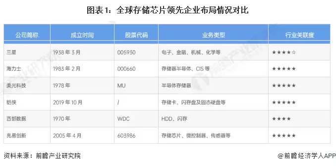 图表1:全球存储芯片领先企业布局情况对比