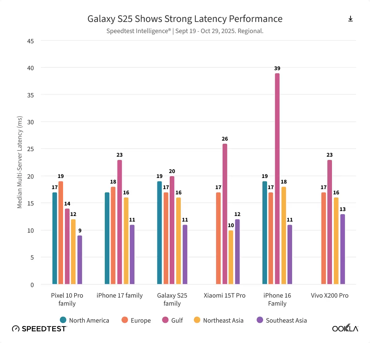 Ookla 报告全球手机网速排名:下载方面谷歌险胜苹果夺冠,上传方面小米称王